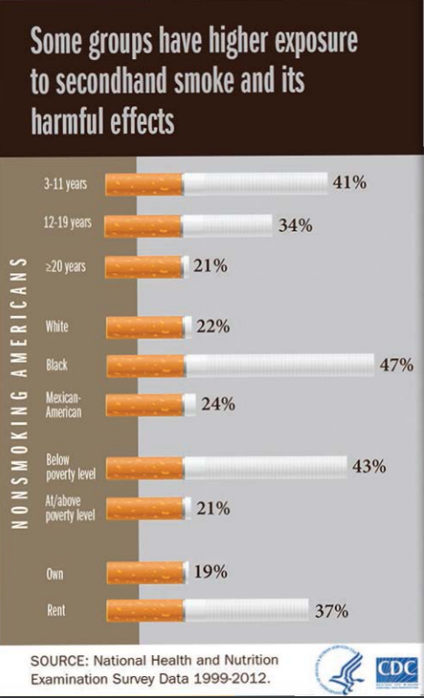 Infographic illustrating health disparities in secondhand smoke exposure from the CDC