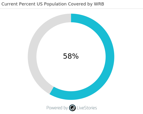 perent of us covered by wrb